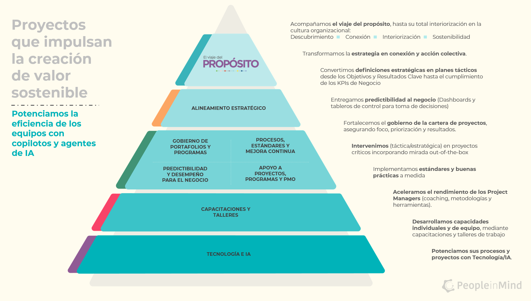 Pirámide de servicios People In Mind: El viaje del Propósito, Alineamiento Estratégico, Gobierno de Portafolios y Programas, Procesos y Mejora Continua, Predictibilidad y Desempeño, Apoyo a Proyectos y PMO, Capacitaciones y Talleres, Tecnología e IA